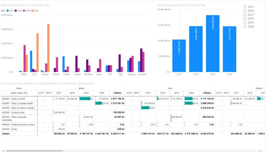 microsoft power bi, datova analytika, pohoda bi